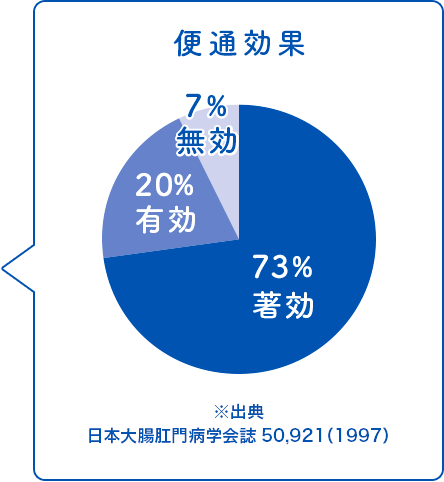 便通効果 無効7% 有効20% 著効73% ※出典 日本大腸肛門病学会誌50,921（1997）