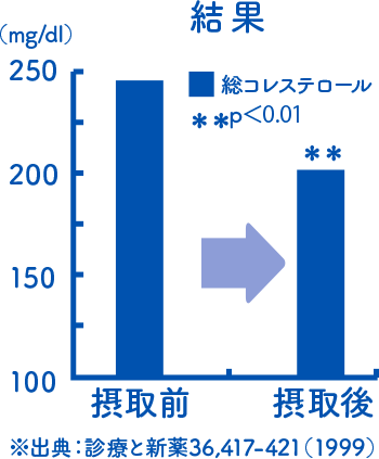 結果 ※出典:診療と新茶36,417-421(1999)